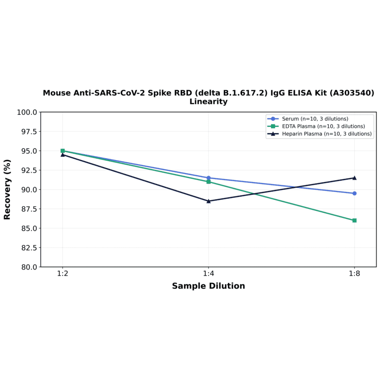 Linearity - Mouse Anti-SARS-CoV-2 Spike RBD (delta B.1.617.2) IgG ELISA Kit (A303540) - Antibodies.com